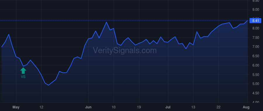 AVID price after insider trade by Asmar Christian