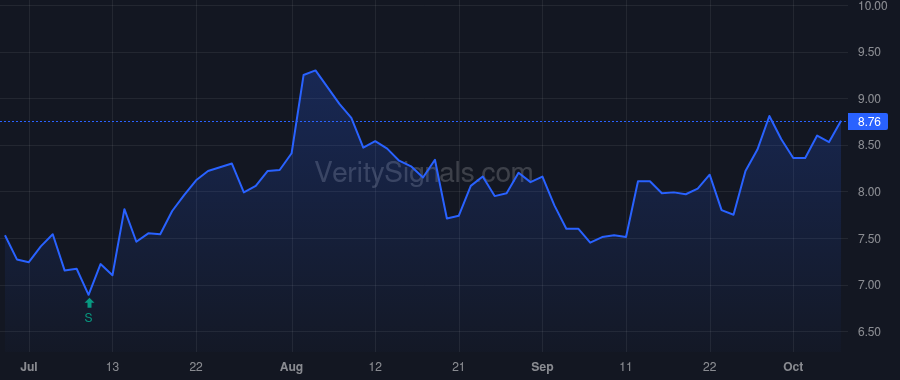 AVID price after insider trade by Asmar Christian