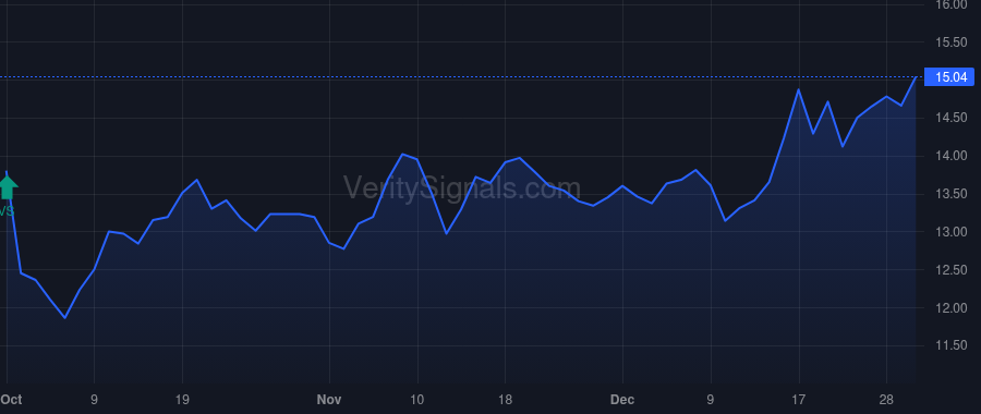 AVO price after insider trade by Barnard Stephen J