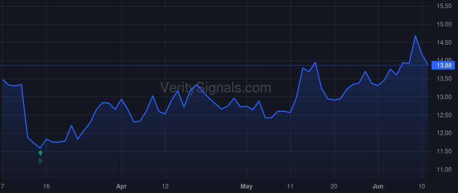 AVO price after insider trade by Barnard Stephen J