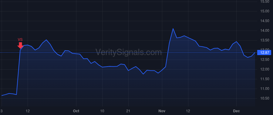 AVO price after insider trade by Barnard Stephen J