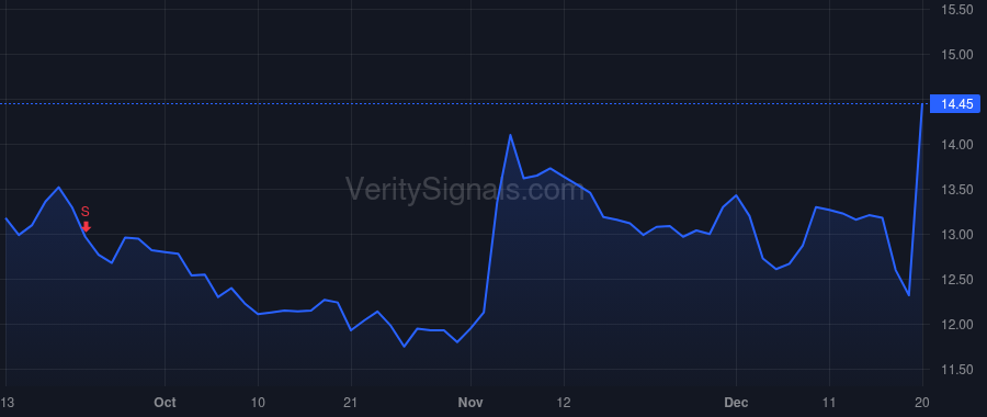 AVO price after insider trade by Taylor Family Investments, LLC