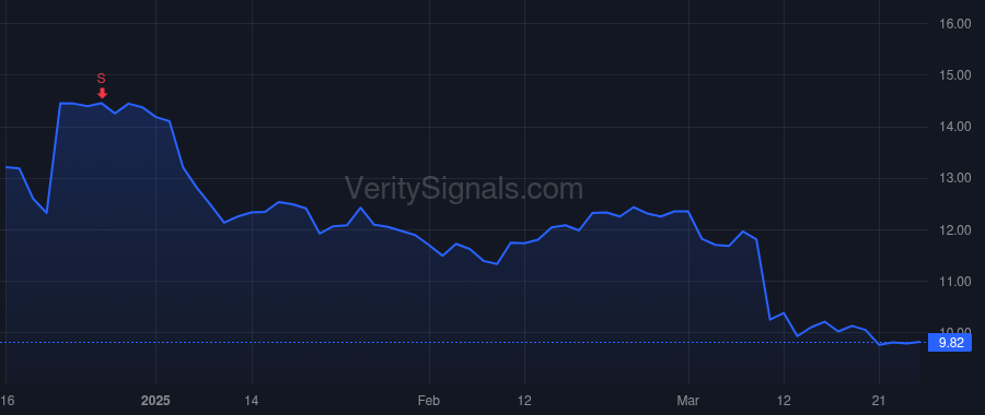 AVO price after insider trade by Barnard Stephen J