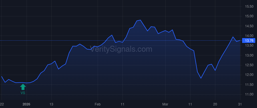AVO price after insider trade by Globalharvest Holdings Venture Ltd