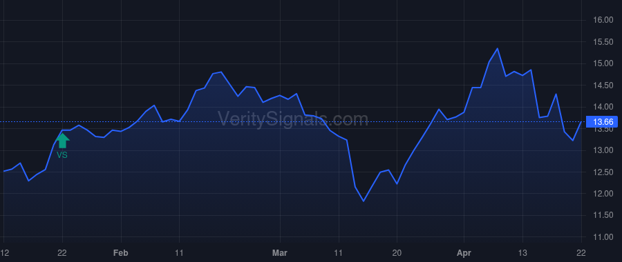 AVO price after insider trade by Globalharvest Holdings Venture Ltd