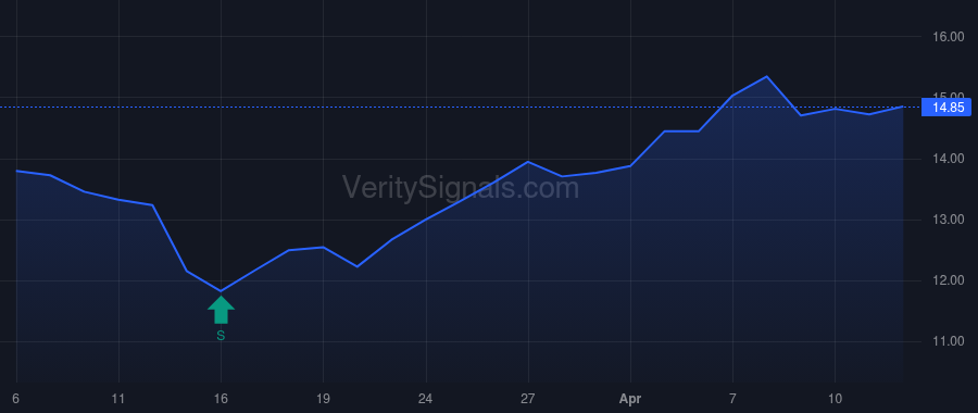 AVO price after insider trade by Globalharvest Holdings Venture Ltd