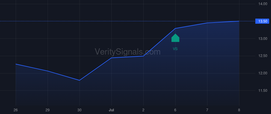 AVO price after insider trade by Globalharvest Holdings Venture Ltd
