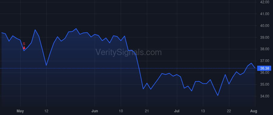 AVT price after insider trade by GALLAGHER PHILIP R