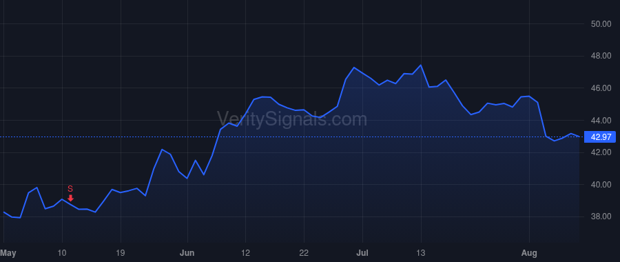 AVT price after insider trade by GALLAGHER PHILIP R