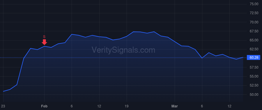 AVT price after insider trade by GALLAGHER PHILIP R