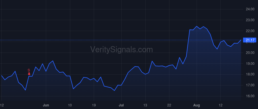 AVTR price after insider trade by Wondrasch Michael