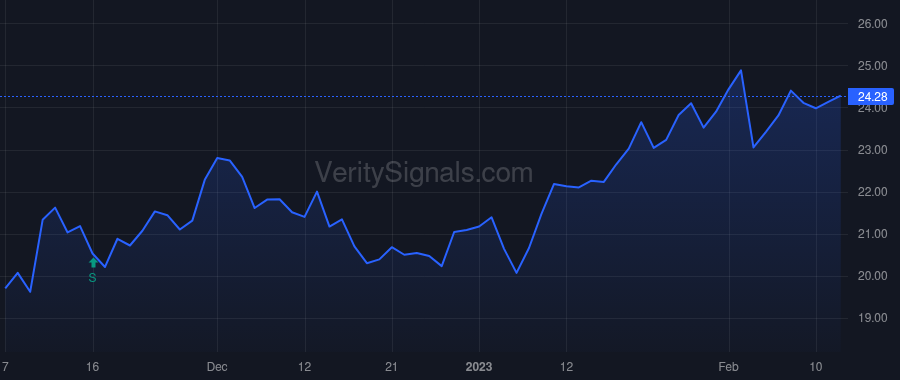 AVTR price after insider trade by Stubblefield Michael