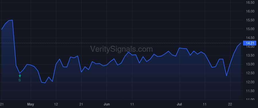 AVTR price after insider trade by Kang Lan