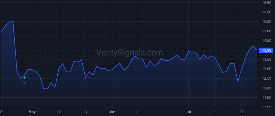 AVTR price after insider trade by SUMME GREGORY L