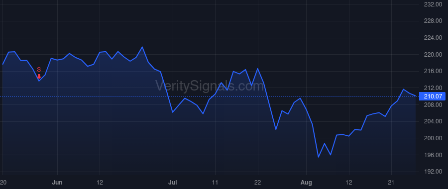 AVY price after insider trade by Melo Francisco