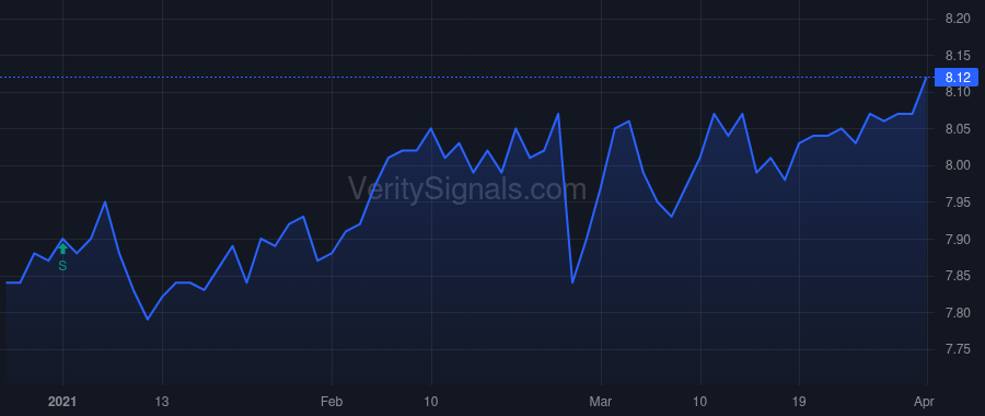 AWF price after insider trade by Distenfeld Gershon M