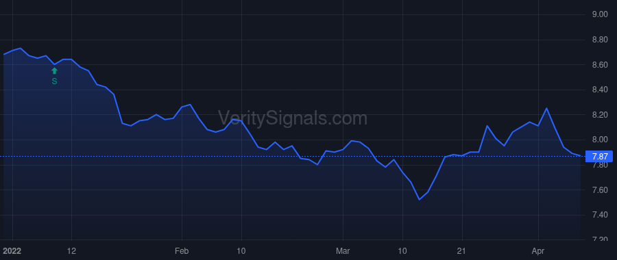AWF price after insider trade by Distenfeld Gershon M