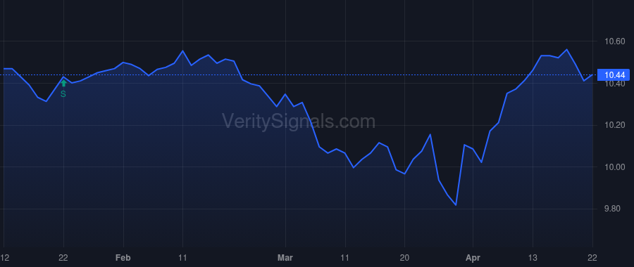 AWF price after insider trade by Distenfeld Gershon M