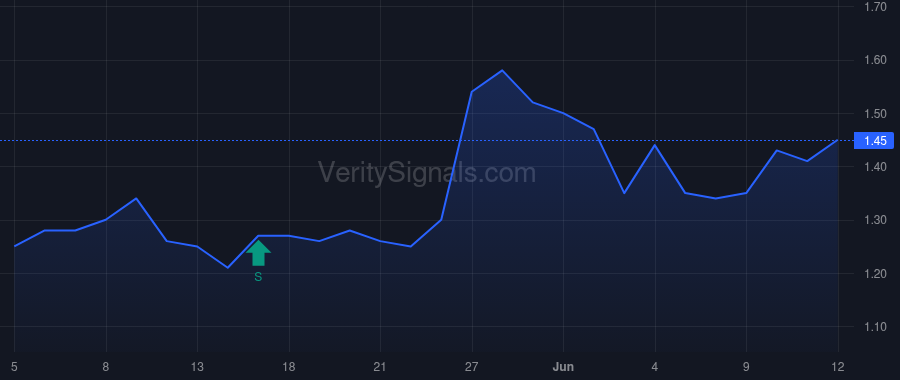 AWRE price after insider trade by STAFFORD JOHN S III