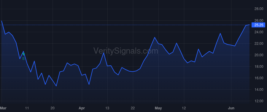 AX price after insider trade by Bar-Adon Eshel