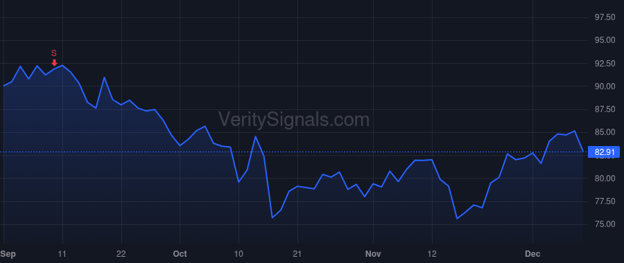 AX price after insider trade by Nick Mosich
