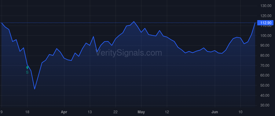 AXDX price after insider trade by REICHLING STEVEN