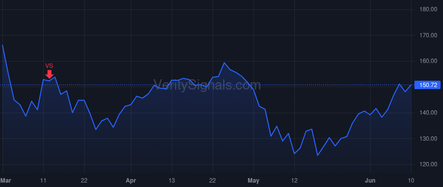 AXON price after insider trade by Larson Luke