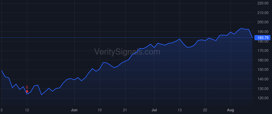 AXON price after insider trade by Larson Luke