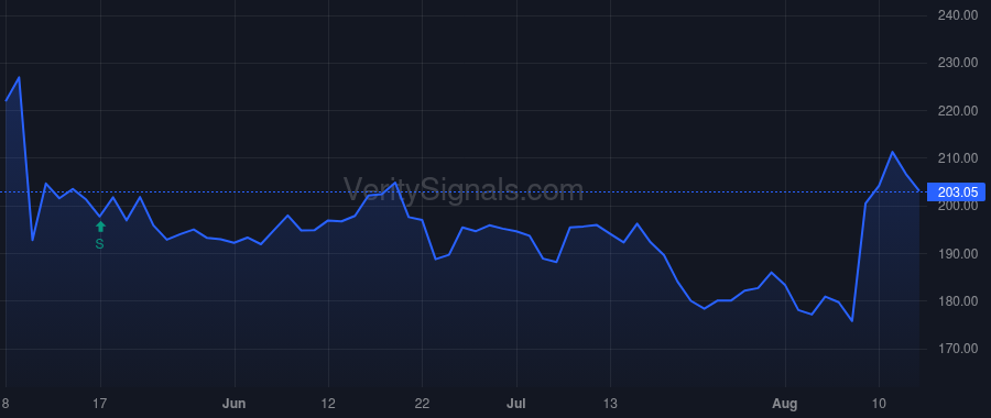 AXON price after insider trade by Partovi Hadi