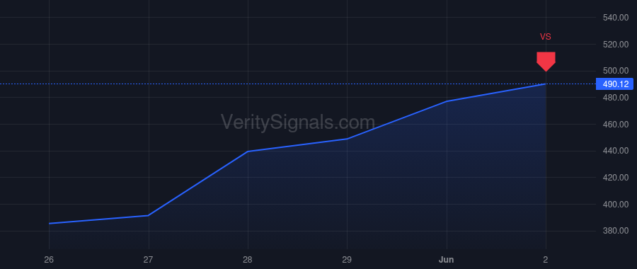 AXON price after insider trade by Bagley Brittany