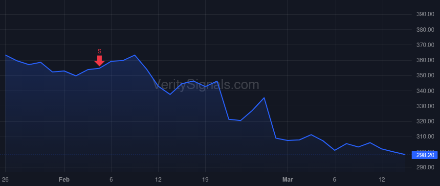 AXP price after insider trade by Pickett Denise