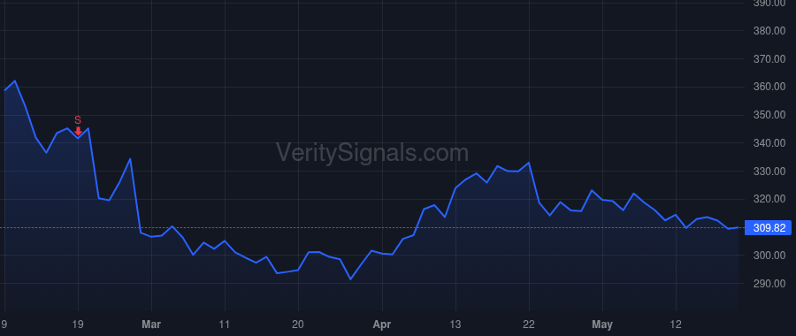 AXP price after insider trade by Marrs Anna