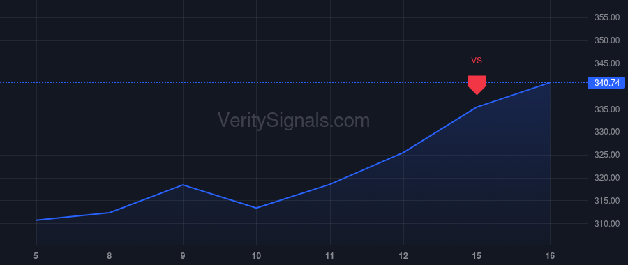 AXP price after insider trade by McNeal Glenda G