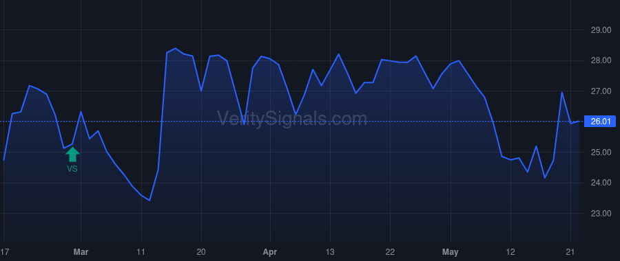 AXR price after insider trade by DAHL JAMES H