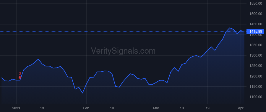 AZO price after insider trade by HURTADO DOMINGO
