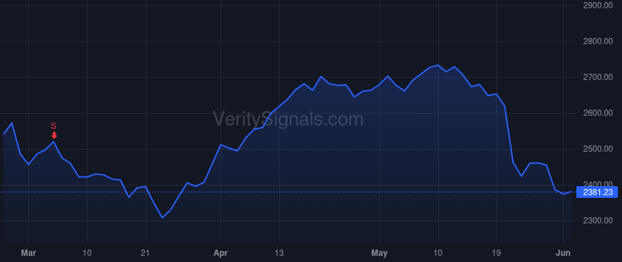 AZO price after insider trade by RHODES WILLIAM C III