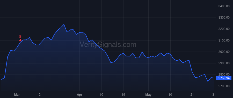 AZO price after insider trade by Daniele Philip B.