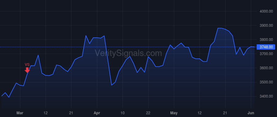 AZO price after insider trade by Daniele Philip B.