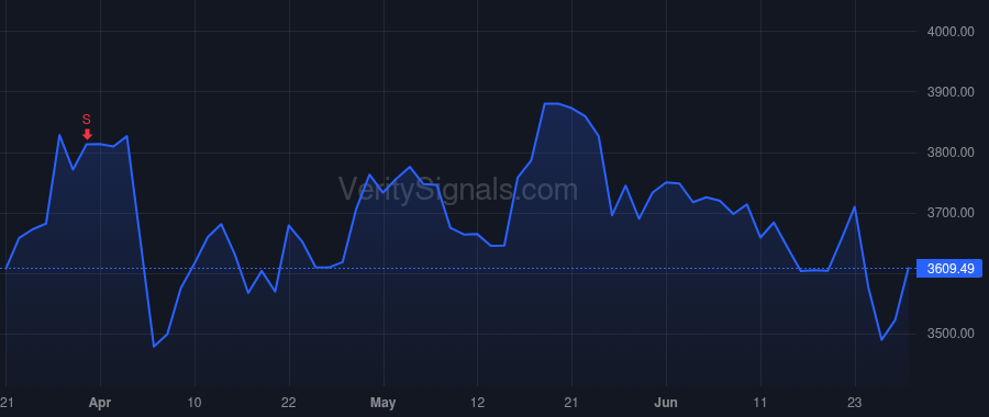 AZO price after insider trade by Smith Richard Craig