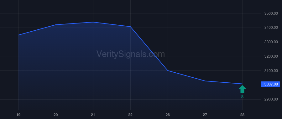 AZO price after insider trade by Hannasch Brian