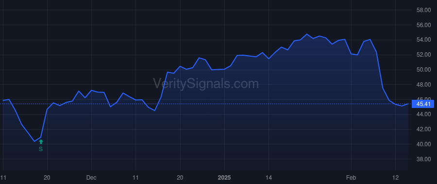 AZTA price after insider trade by Marotta John