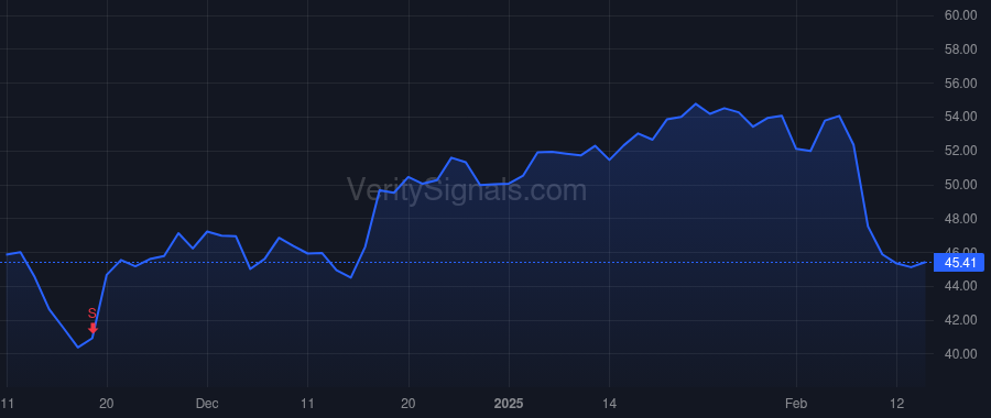 AZTA price after insider trade by Joseph Jason