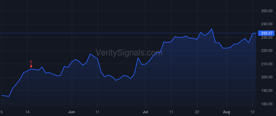 BA price after insider trade by Pope Stephanie F
