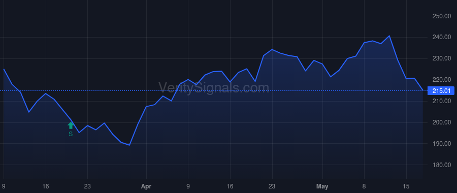 BA price after insider trade by Buckley Mortimer J