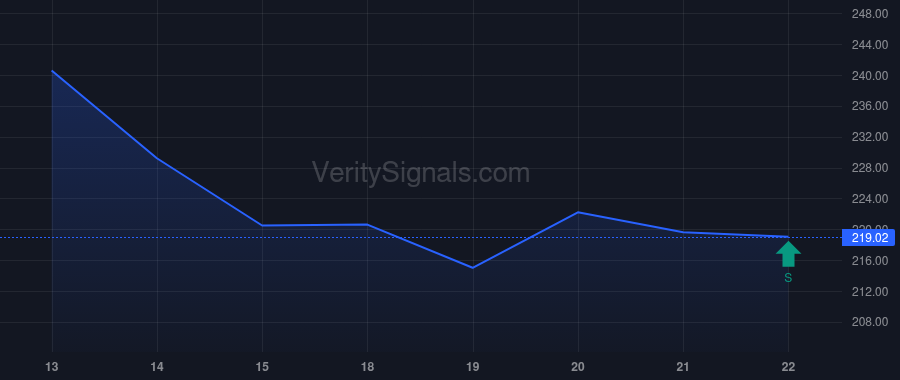 BA price after insider trade by VANGUARD CAPITAL MANAGEMENT LLC