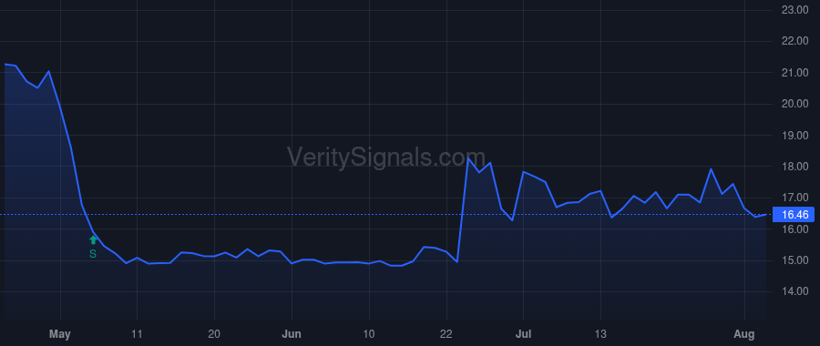 BAFN price after insider trade by LEO ANTHONY N