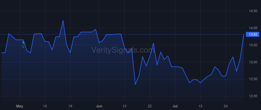 BAFN price after insider trade by LEO ANTHONY N