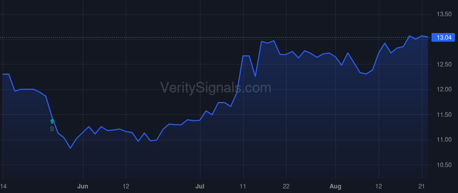 BAFN price after insider trade by Oliver Robin Leigh