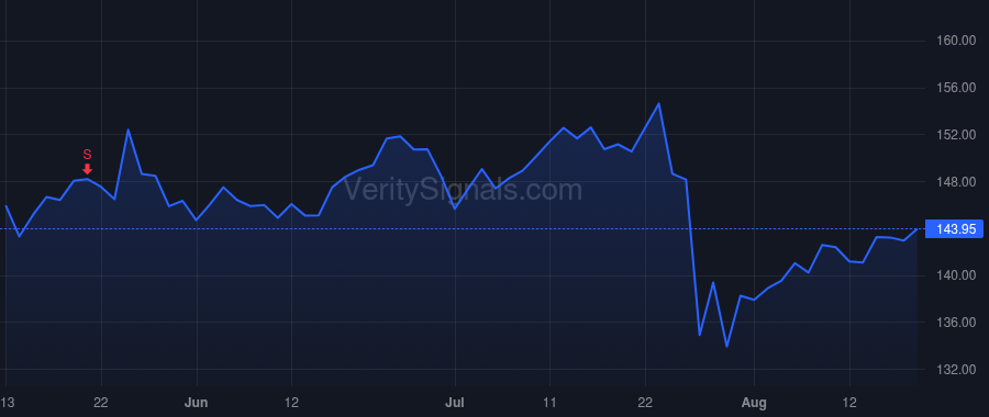 BAH price after insider trade by ROZANSKI HORACIO