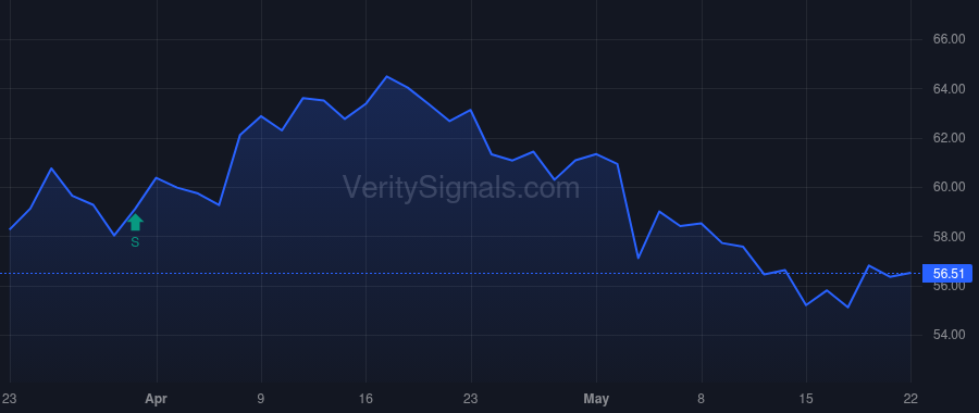 BALL price after insider trade by VANGUARD CAPITAL MANAGEMENT LLC